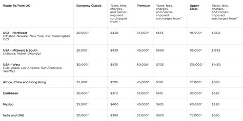 Virgin Atlantic Rewards Chart