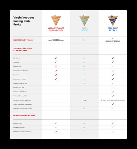 Virgin Voyages Status Match Chart