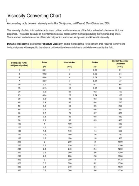 Viscosity Conversion Chart