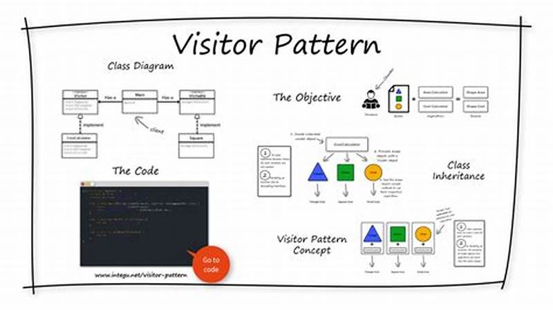 Visitor Pattern Java