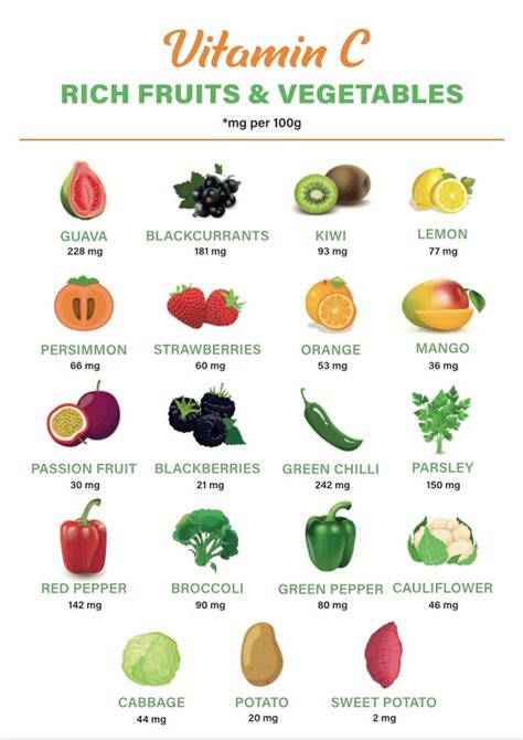 Vitamin A In Fruits Chart