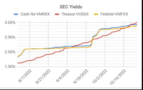 Vmfxx Yield Chart