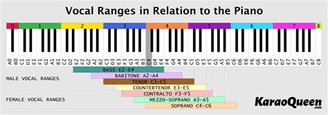 Vocal Range Chart