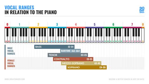 Vocal Range Chart Highest To Lowest