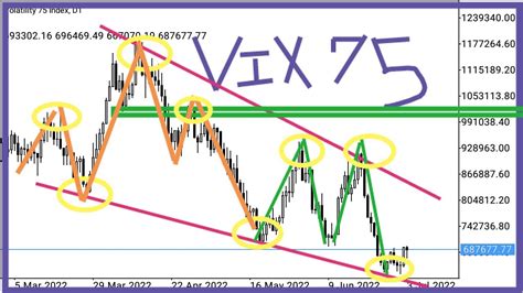 Volatility 75 Index Chart