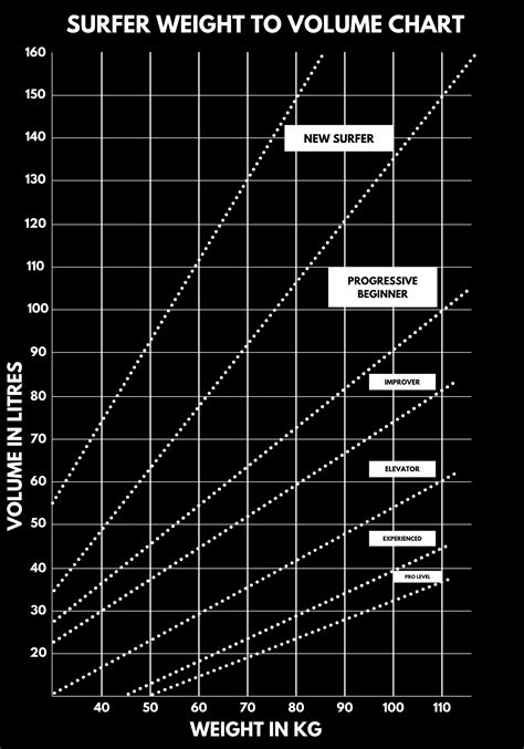 Volume Surfboard Chart
