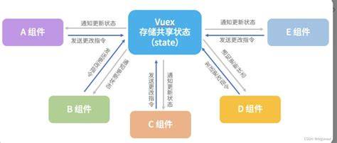 Vuex Action vs Mutations