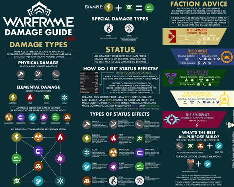 Warframe Damage Chart