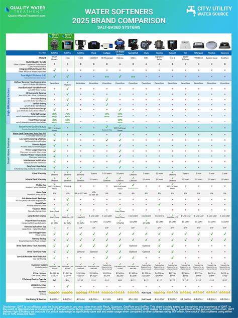 Water Softener Size Chart
