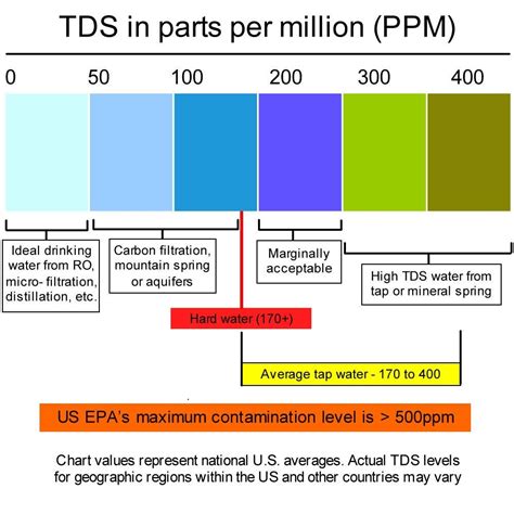 Water Tester Chart