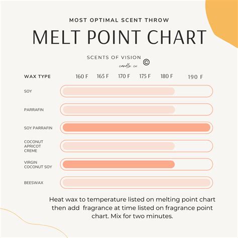 Wax Melting Point Chart