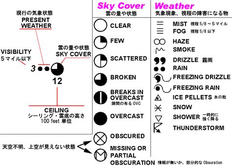 Weather Depiction Chart Symbols