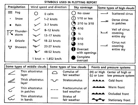 Weather Symbols Chart