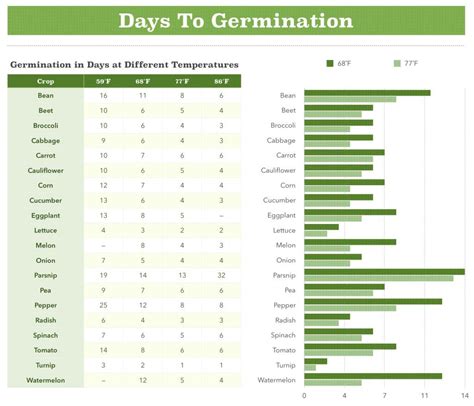 Weed Seed Germination Time Chart