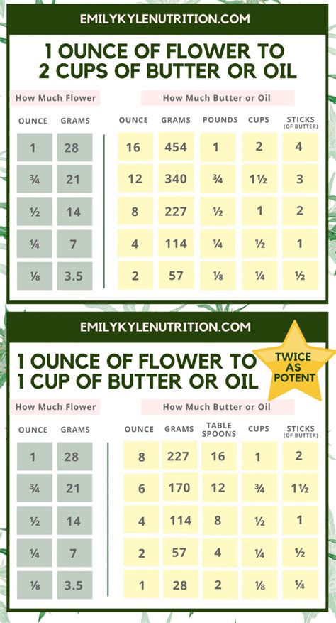 Weed To Butter Ratio Chart