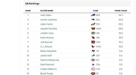 Week 8 Trade Value Chart