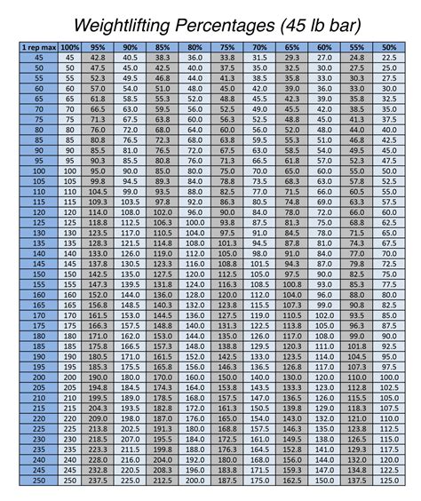 Weight Lifting Max Chart