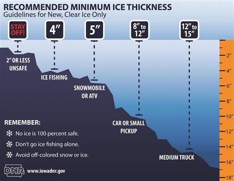 Weight On Ice Chart