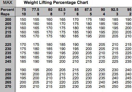 Weight Room Percentage Chart