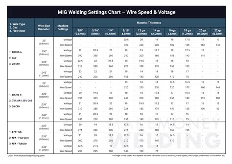 Welding Chart For Mig Welding