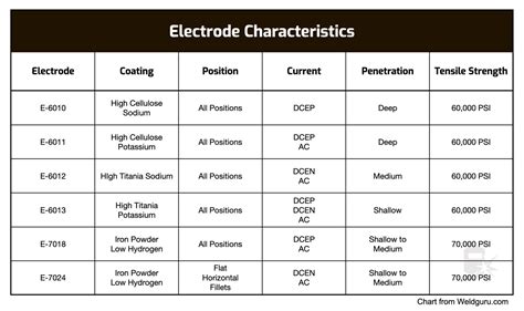 Welding Electrodes Chart