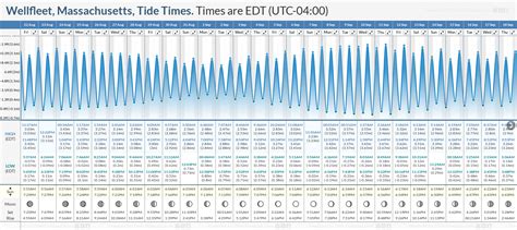 Wellfleet Tide Chart