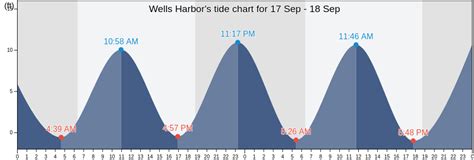 Wells Harbor Tide Chart