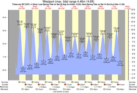 Westport Tides Chart