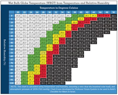 Wet Bulb Globe Temperature Chart