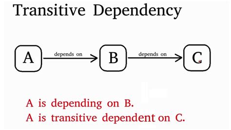 What Are Transitive