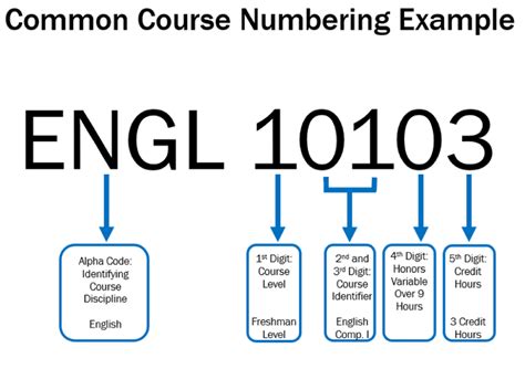 What Does 3-0-0 Course Catalog Mean