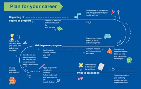 What Is A Career Plan
