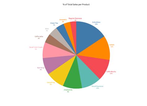 What Is A Pie Chart Used For