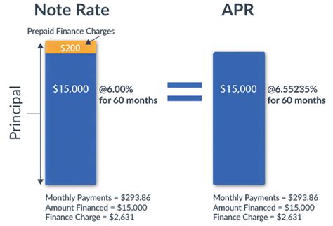 What Is Apr On A Car