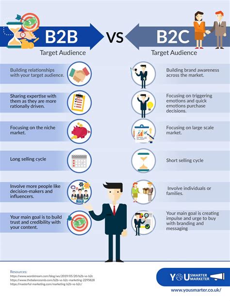 What Is B2B