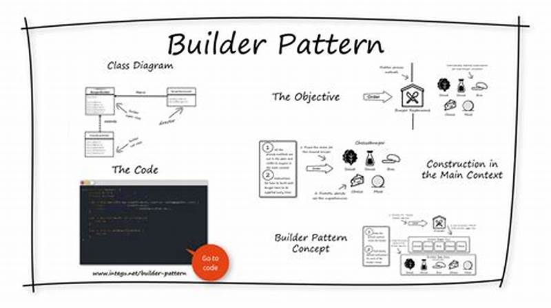 What Is Builder Design Pattern In Java