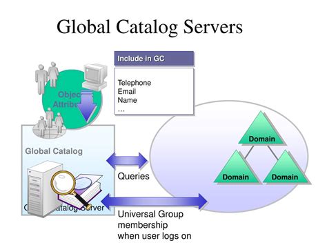 What Is Downside Of Global Catalog Server