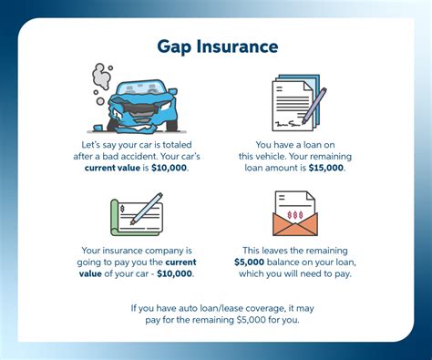 What Is Gap Insurance For Cars
