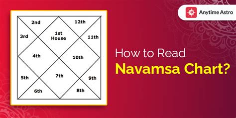 What Is Navamsa Chart