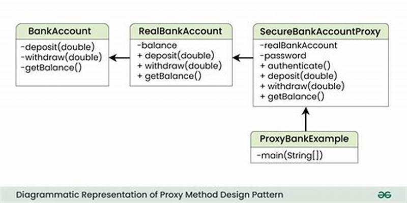 What Is Proxy Design Pattern In Java