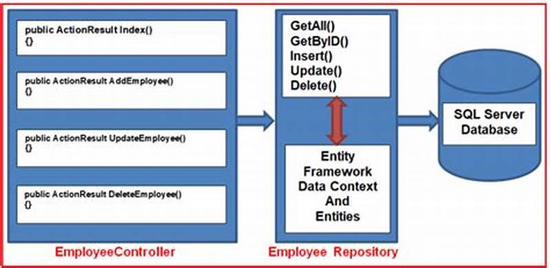 What Is Repository Design Pattern In C#