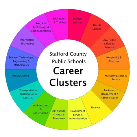 What Is The Career Cluster