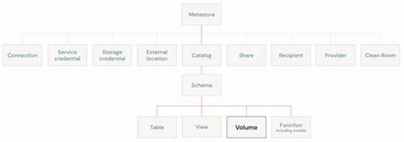 What Is Volume In Unity Catalog Databricks