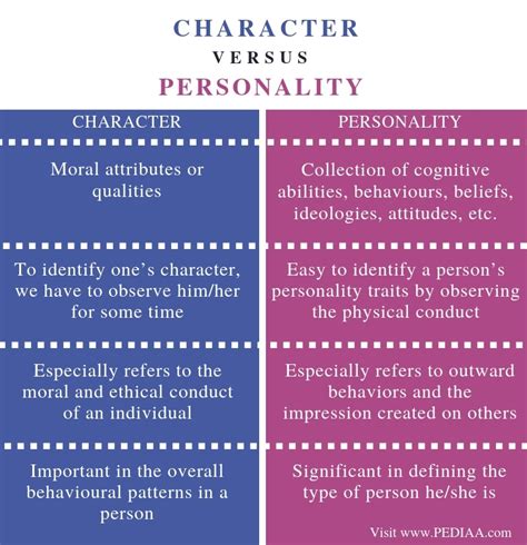 Characteristics Traits