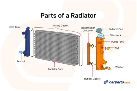 What The Radiator In A Car