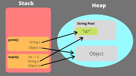 What and where are the stack and heap
