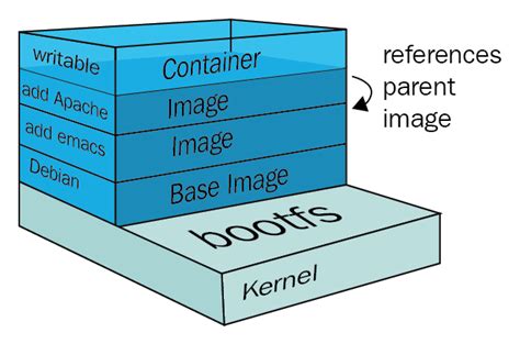 What are Docker image layers