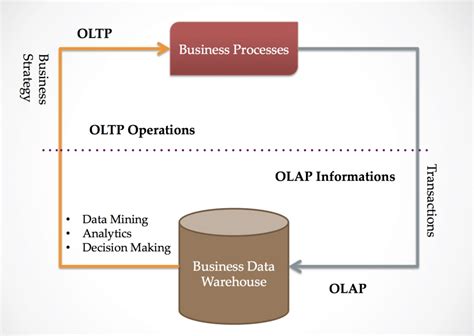 What are OLTP and OLAP and what is the difference between them