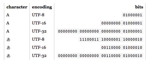 What are Unicode UTF-8 and UTF-16