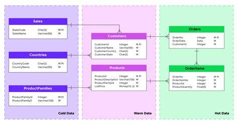 What are best practices for multi-language database design closed